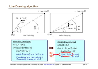 Elements of Computing Systems, Nisan & Schocken, MIT Press, www.nand2tetris.org , Chapter 12: Operating System slide 27
Line Drawing algorithm
drawLine(x,y,x+dx,y+dy)
set (a,b) = (0,0)
while (a ≤ dx) and (b ≤ dy)
drawPixel(x+a,y+b)
decide if you want to go right, or up
if you decide to go right, set a=a+1;
if you decide to go up, set b=b+1
drawLine(x,y,x+dx,y+dy)
set (a,b) = (0,0)
while (a ≤ dx) and (b ≤ dy)
drawPixel(x+a,y+b)
if b/a > dy/dx set a=a+1
else set b=b+1
Oy
Vey
 