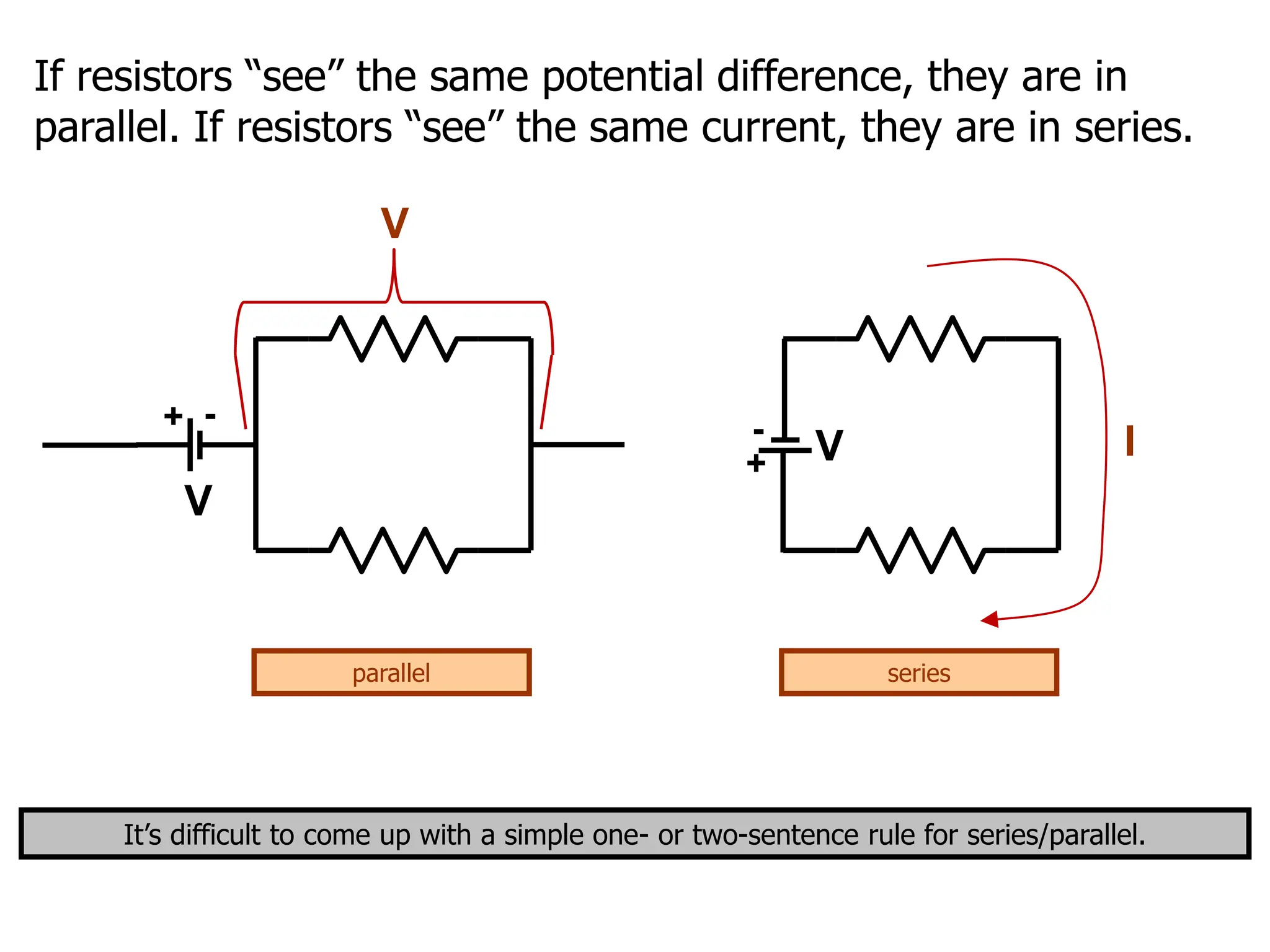 If resistors “see” the same potential difference, they are in
parallel. If resistors “see” the same current, they are in series.
It’s difficult to come up with a simple one- or two-sentence rule for series/parallel.
+
-
V
series
+ -
V
parallel
I
V
 