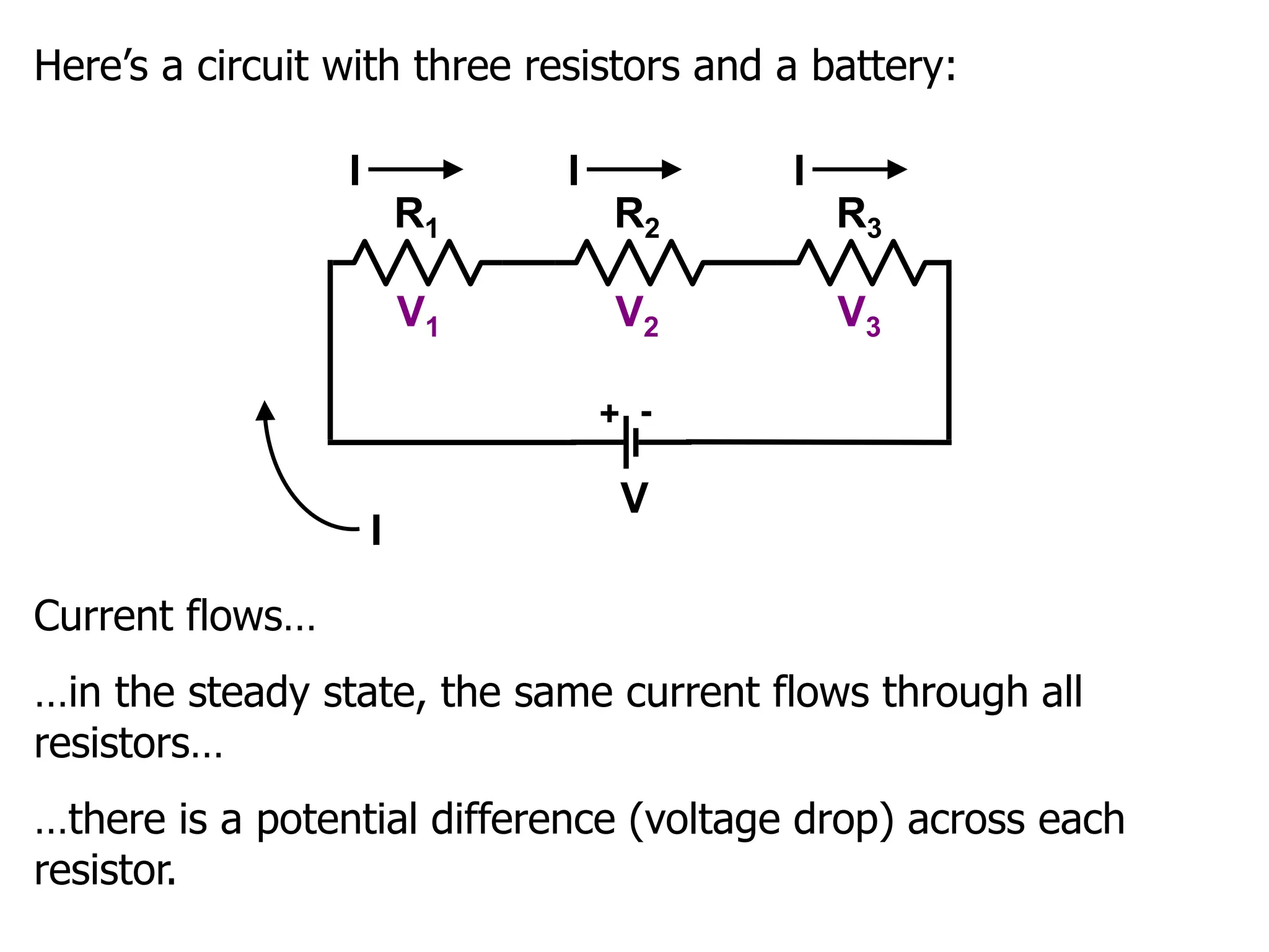 Here’s a circuit with three resistors and a battery:
R3
R2
R1
+ -
V
I
Current flows…
…in the steady state, the same current flows through all
resistors…
I
I
I
…there is a potential difference (voltage drop) across each
resistor.
V1 V3
V2
 