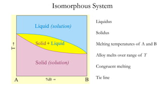 Lecture_12_phase_diagrams....Engineering | PPTX