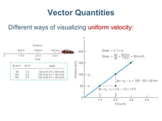 Vector Quantities Different ways of visualizing  uniform velocity : 