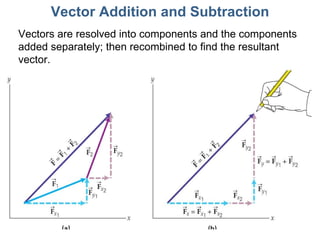 Vector Addition and Subtraction Vectors are resolved into components and the components added separately; then recombined to find the resultant vector. 