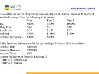 Amity Business School
1.Calculate the degree of operating leverage, degree of financial leverage & degree of
ombined leverage from the following information.
Firm 1 Firm 2 Firm 3
nits 60000 15000 100000
elling Price $.60 $5 $.10
ariable cost $.20 $1.50 $.02
xed cost $7000 $14000 $1500
terest on borrowings $4000 $8000 -
2.The following information for the year ending 31st
March 2011 is available
terest on Debt $400000
eference Dividend $200000
orporate Taxes 40%
alculate the degree of financial Leverage if
EBIT is $1000000 and
EBIT is $1500000
 