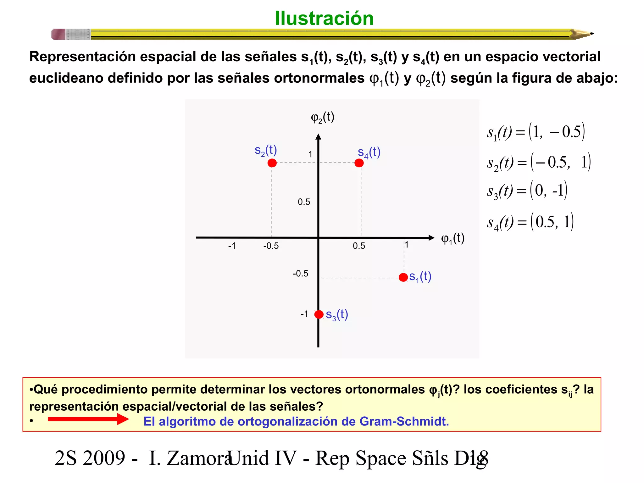 Ilustración 
Representación espacial de las señales s1(t), s2(t), s3(t) y s4(t) en un espacio vectorial 
euclideano definido por las señales ortonormales j1(t) y j2(t) según la figura de abajo: 
j2(t) 
s(t) 21 
s4(t) 
0.5 
-1 -0.5 0.5 1 
-0.5 
-1 
j1(t) 
s3(t) 
s1(t) 
(1 0 5) 1 s (t) = , - . 
( 0 5 1) 2 s (t) = - . , 
(0 1) 3 s (t) = , - 
(0 5 1) 4 s (t) = . , 
•Qué procedimiento permite determinar los vectores ortonormales jj(t)? los coeficientes sij? la 
representación espacial/vectorial de las señales? 
• El algoritmo de ortogonalización de Gram-Schmidt. 
2S 2009 - I. ZamoraU n i d IV - Rep Space Sñls D1ig8 
 