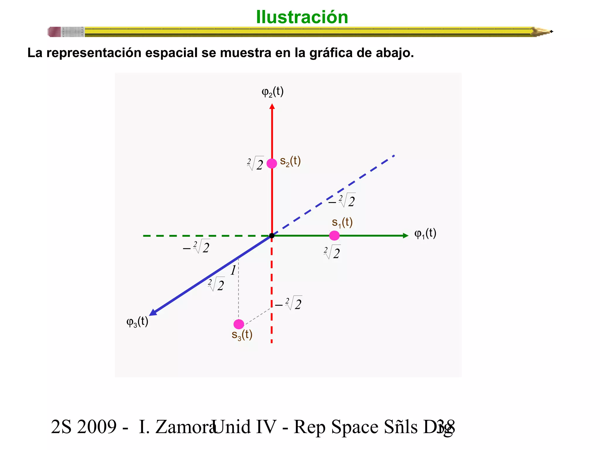 Ilustración 
La representación espacial se muestra en la gráfica de abajo. 
j2(t) 
j1(t) 
s2(t) 
2 2 
- 2 2 
- 2 2 2 2 
1 
s3(t) 
s1(t) 
j3(t) 
2 2 
- 2 2 
2S 2009 - I. ZamoraU n i d IV - Rep Space Sñls D3ig8 
 