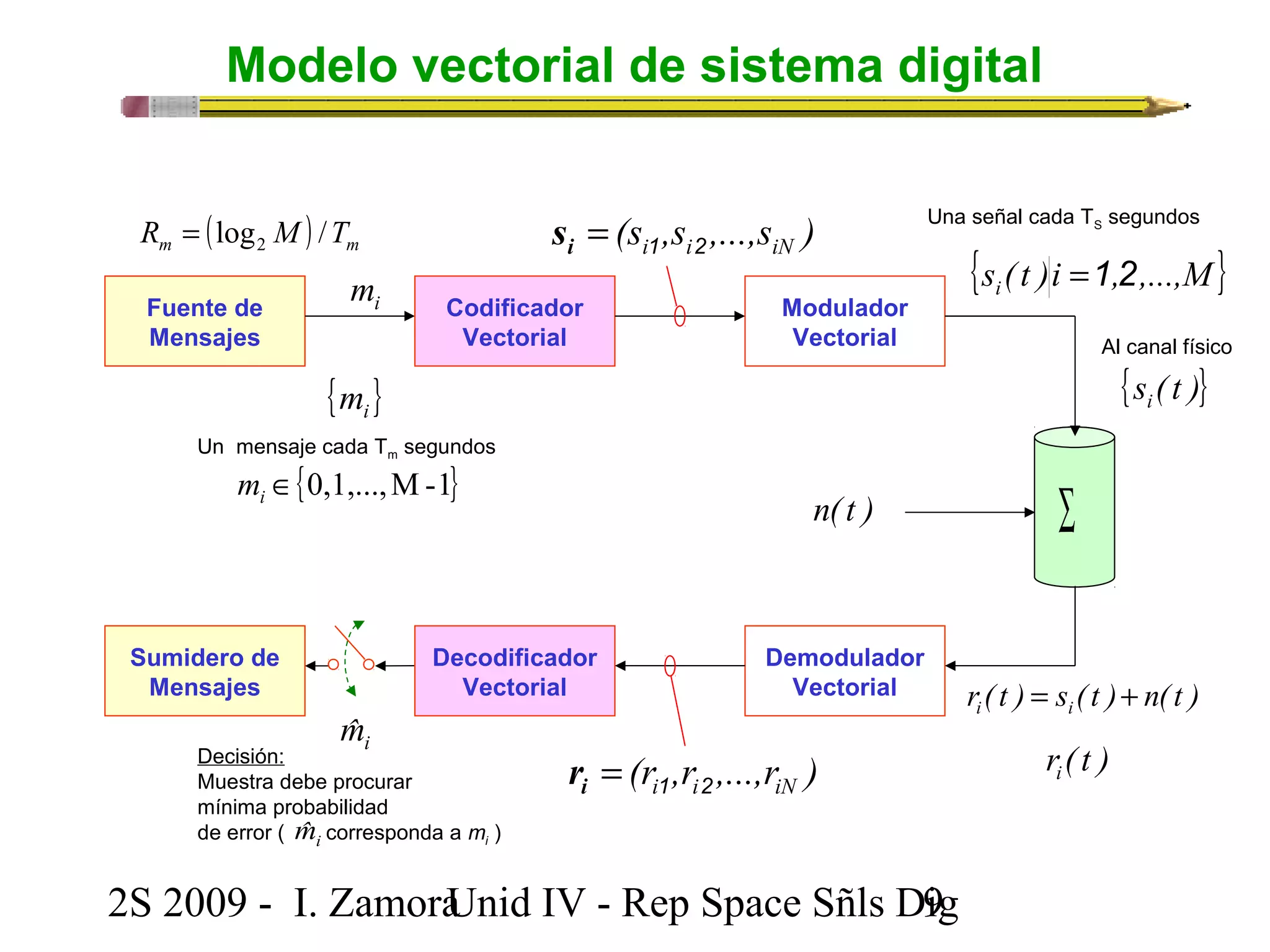 Modelo vectorial de sistema digital 
( ) m m R log M /T 2 = 
i m 
Fuente de 
Mensajes 
(s ,s ,...,s ) i1 i2 iN = i s 
Codificador 
Vectorial 
Un mensaje cada Tm segundos 
Î {0,1,...,M-1} i m 
Modulador 
Vectorial 
Sumidero de 
Mensajes 
Decodificador 
Vectorial 
Demodulador 
Vectorial 
Una señal cada TS segundos 
2S 2009 - I. ZamoraU n i d IV - Rep Space Sñls D9ig 
{s ( t )i , ,...,M} i =1 2 
Al canal físico 
{ } i m {s ( t )} i 
n( t ) å 
r ( t ) s ( t ) n( t ) i i = + 
(r ,r ,...,r ) i1 i2 iN = i r 
i mˆ 
Decisión: 
Muestra debe procurar 
mínima probabilidad 
de error ( corresponda a mi i ) mˆ 
r ( t ) i 
 