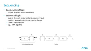 3 © 2020 Arm Limited
Sequencing
• Combinational logic
• output depends on current inputs
• Sequential logic
• output depends on current and previous inputs
• requires separating previous, current, future
• called state or tokens
• E.g., FSM, pipeline
CL
clk
in out
clk clk clk
CL CL
Pipeline
Finite State Machine
 