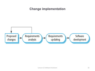 Lecture 12 Software Engineering Evolution | PDF