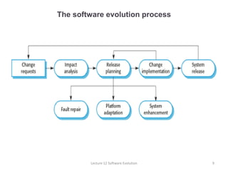 Lecture 12 Software Engineering Evolution | PDF