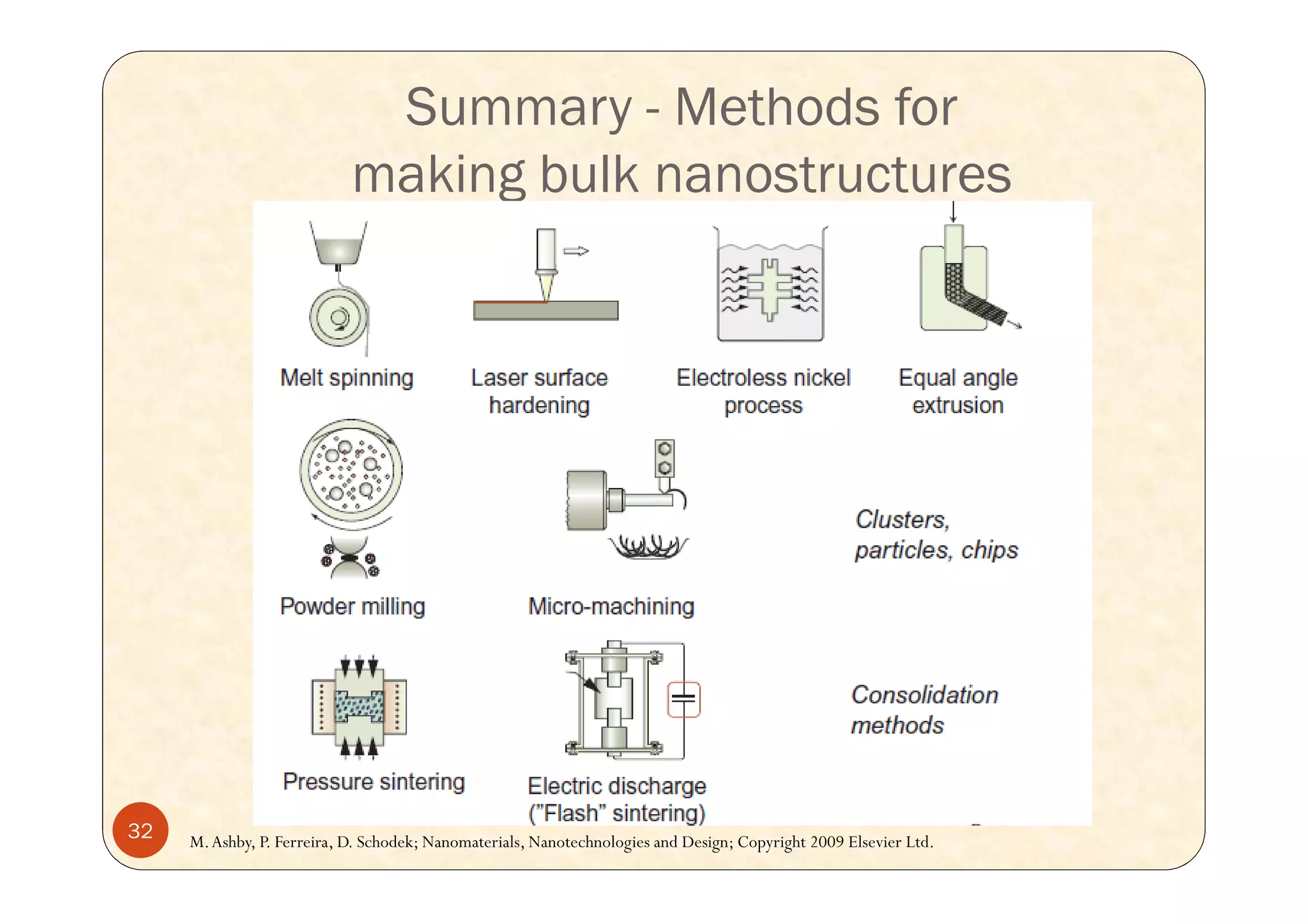 Techniques for synthesis of nanomaterials (II) | PDF
