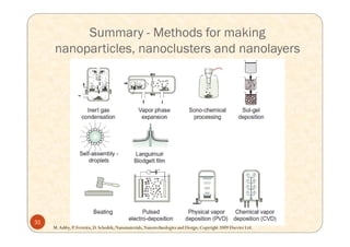Techniques for synthesis of nanomaterials (II) | PDF