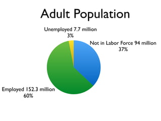 Unemployed 7.7 million
3%
Employed 152.3 million
60%
Not in Labor Force 94 million
37%
Adult Population
 