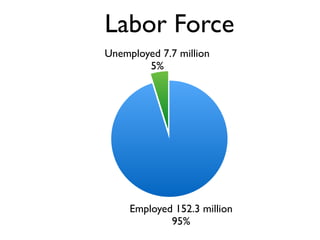Unemployed 7.7 million
5%
Employed 152.3 million
95%
Labor Force
 