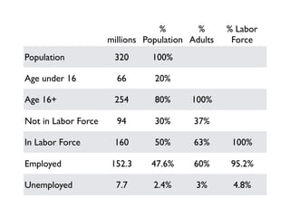 millions
%
Population
%
Adults
% Labor
Force
Population 320 100%
Age under 16 66 20%
Age 16+ 254 80% 100%
Not in Labor Force 94 30% 37%
In Labor Force 160 50% 63% 100%
Employed 152.3 47.6% 60% 95.2%
Unemployed 7.7 2.4% 3% 4.8%
 