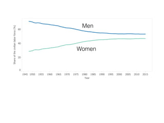 1945 1950 1955 1960 1965 1970 1975 1980 1985 1990 1995 2000 2005 2010 2015
Year
0
Numb
1945 1950 1955 1960 1965 1970 1975 1980 1985 1990 1995 2000 2005 2010 2015
Year
0
20
40
60
Shareofthecivilianlaborforce(%) Hover ov
Adjust ye
data disp
Notes: Inc
civilian no
that are e
looking fo
persons 1
The comp
data has b
times by m
changes in
Survey.
Source: 1
averages,
Survey, U
Statistics
Graph by
Men
Women
 