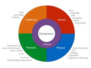 Intellectual
Financial Physical
Human
Culture
Entrepreneur
trust
knowledge
skills
personality
health
relationships
natural resources
time
buildings
equipment
things than make things
money and risk
savers and borrowers
time is money
(1+r)n
insurance  
limited liability corporations
ideas
technology
methods
 