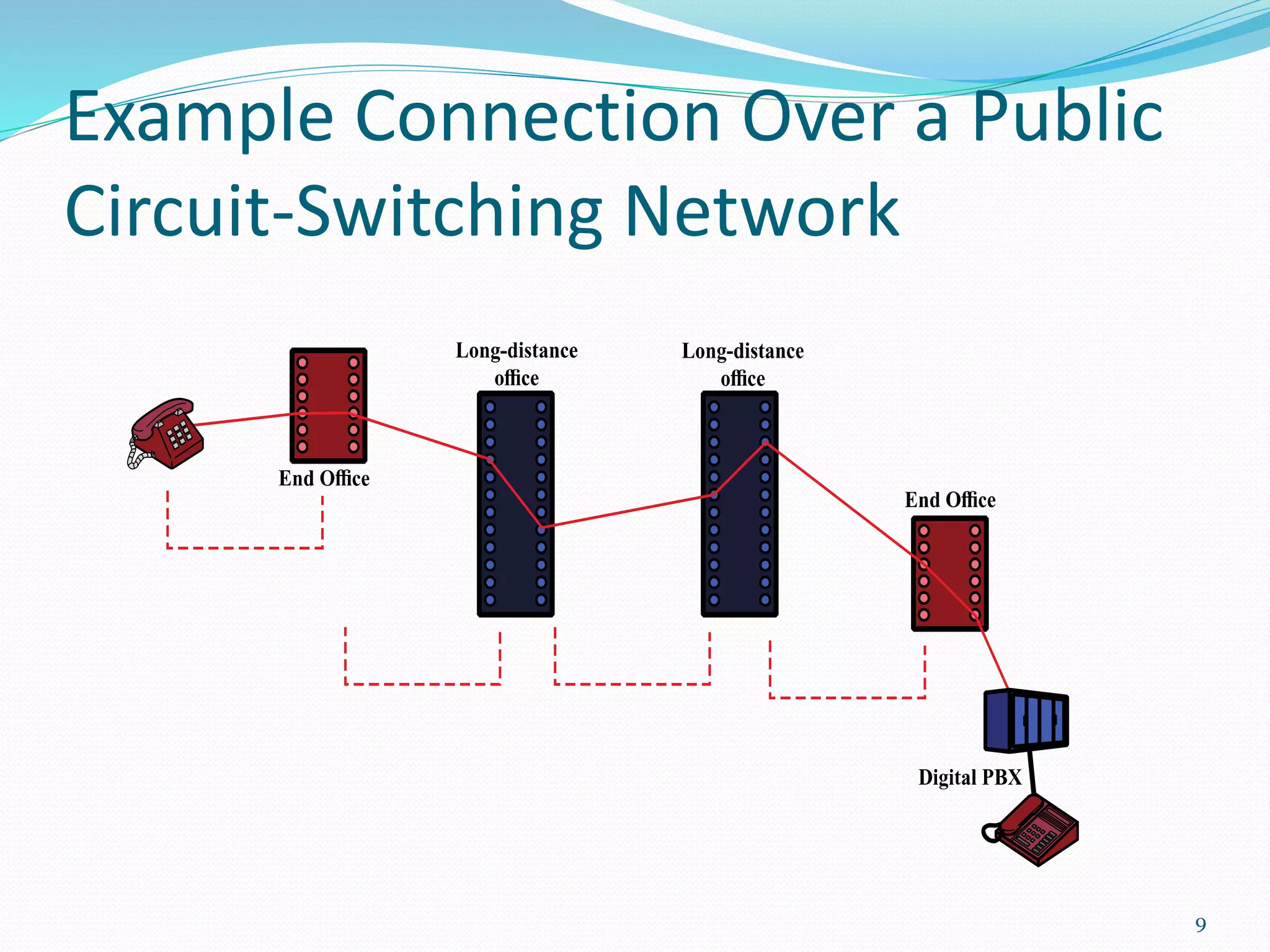 Example Connection Over a Public
Circuit-Switching Network
9
 
