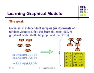 Learning Graphical Models
The goal:
Learning Graphical Models
g
Given set of independent samples (assignments of
random variables) find the best (the most likely?)random variables), find the best (the most likely?)
graphical model (both the graph and the CPDs)
E BE B
R A
C
R A
C
(B,E,A,C,R)=(T,F,F,T,F)
(B,E,A,C,R)=(T,F,T,T,F)
C
0.9 0.1
e 0 2 0 8
be
b
BE P(A | E,B)
C
Eric Xing © Eric Xing @ CMU, 2006-2010 3
……..
(B,E,A,C,R)=(F,T,T,T,F)
e
b
e
0.2 0.8
0.01 0.99
0.9 0.1
b
b
e
 