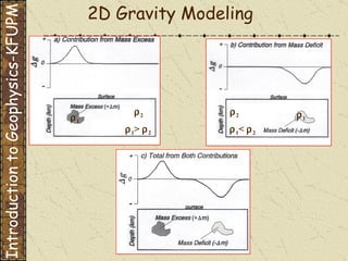 2D Gravity Modeling  1 >    2  1  2  1 <    2  1  2 Introduction to Geophysics-KFUPM 