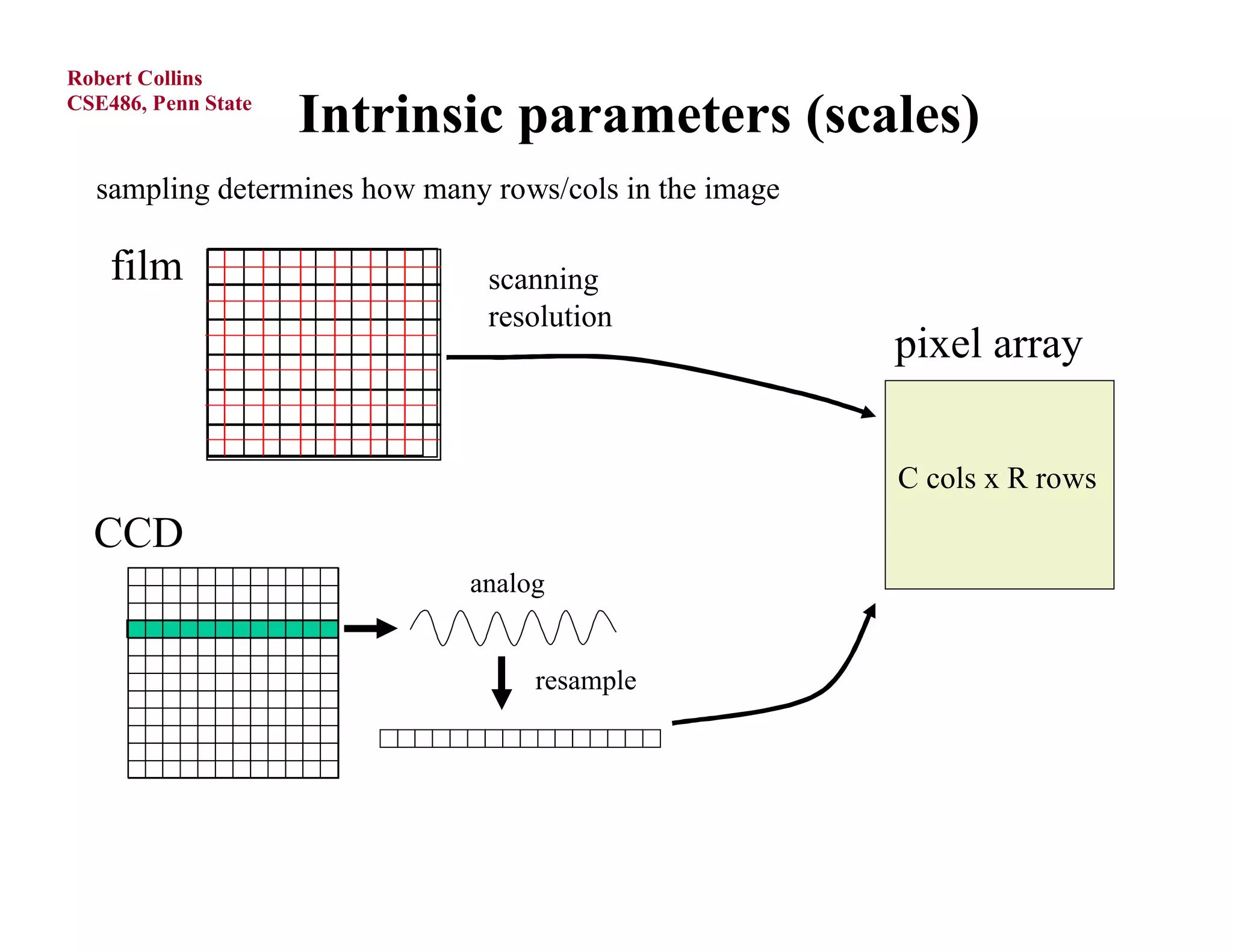 Robert Collins
CSE486, Penn State
                     Intrinsic parameters (scales)
  sampling determines how many rows/cols in the image

    film                       scanning
                               resolution
                                                        pixel array

                                                        C cols x R rows
  CCD
                             analog


                                  resample
 