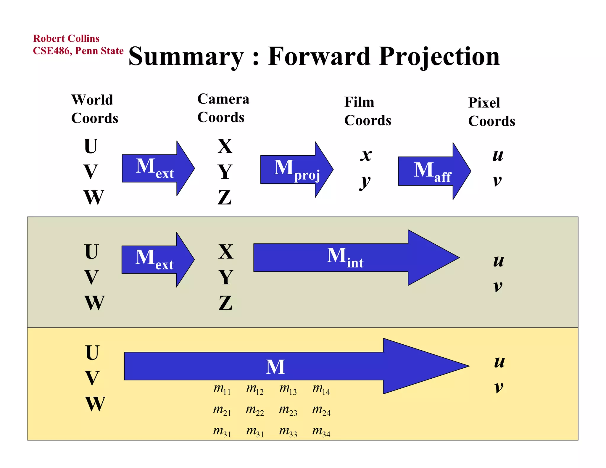 Robert Collins
CSE486, Penn State
                     Summary : Forward Projection
       World                Camera             Film            Pixel
       Coords               Coords             Coords          Coords
         U                    X                  x                u
         V           Mext     Y      Mproj              Maff
                                                 y                v
         W                    Z

          U          Mext     X              Mint                 u
          V                   Y                                   v
          W                   Z

          U                                                       u
                                     M
          V                  m11 m12 m13 m14                      v
          W                  m21 m22 m23 m24
                             m31 m31 m33 m34
 