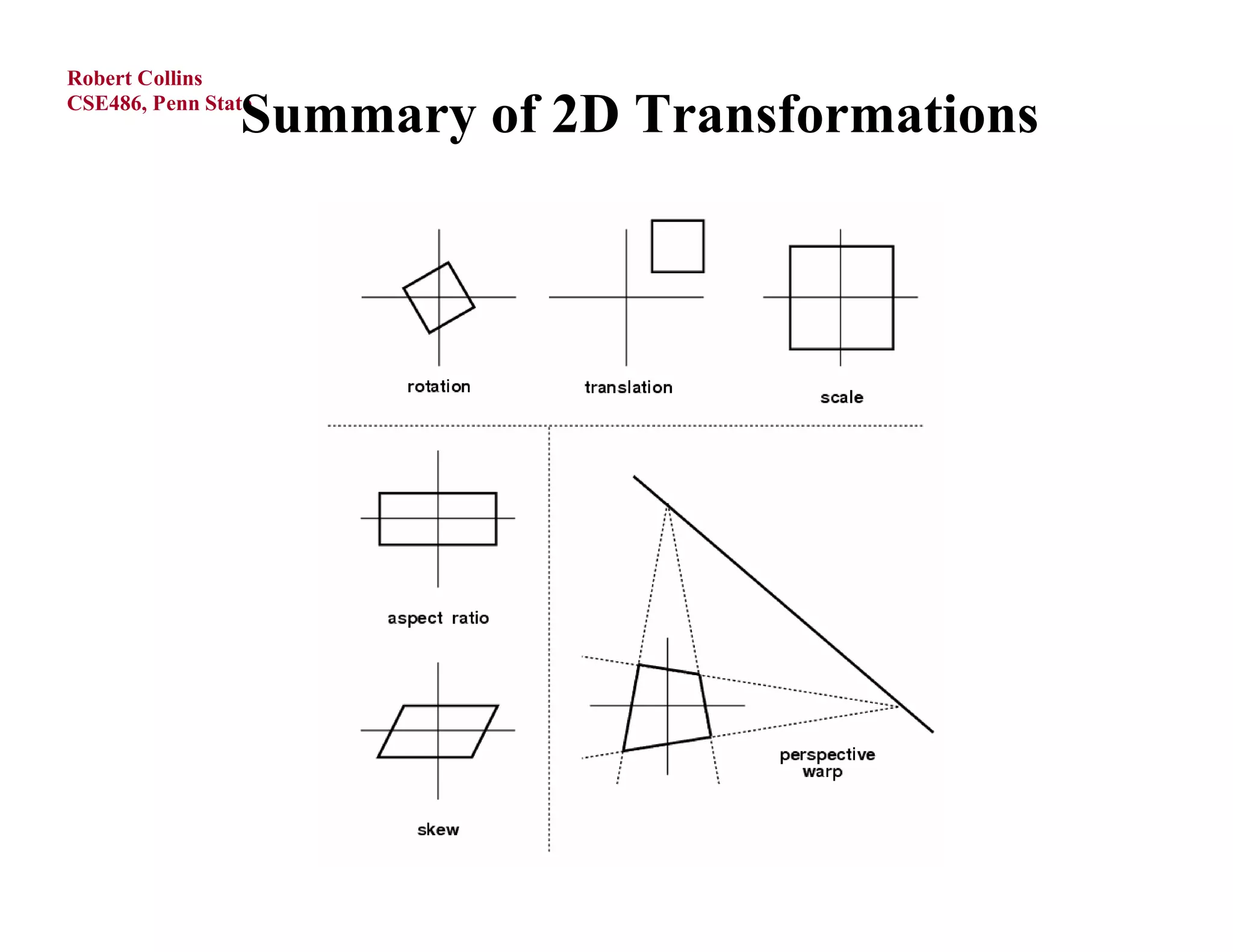 Robert Collins

                Summary of 2D Transformations
CSE486, Penn State
 