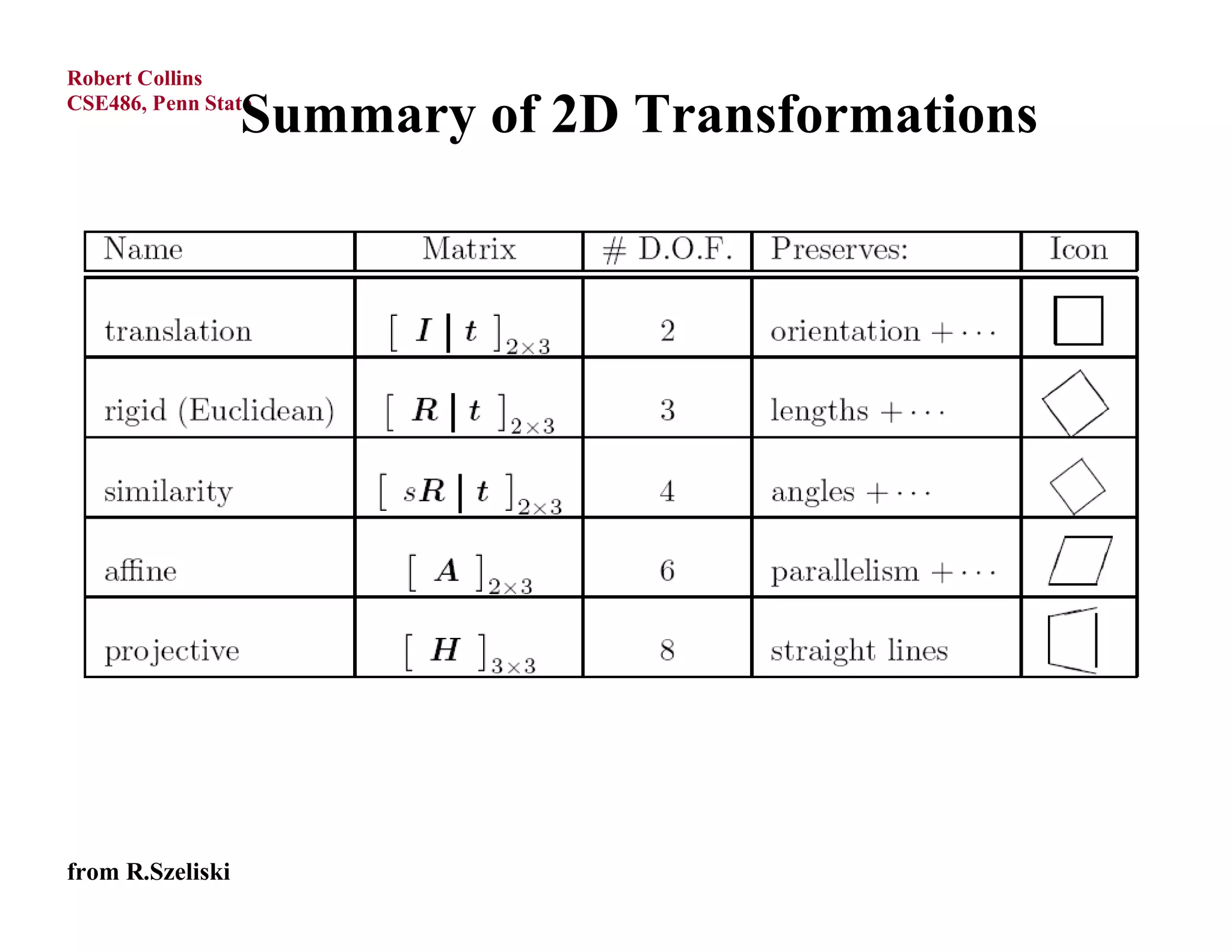 Robert Collins
CSE486, Penn State
                  Summary of 2D Transformations




from R.Szeliski
 