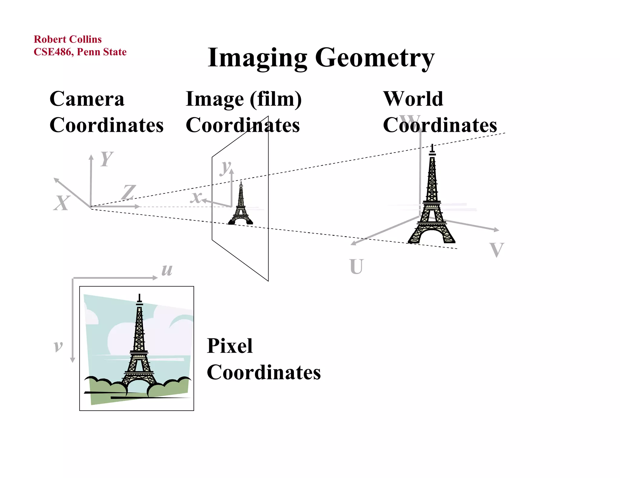 Robert Collins
CSE486, Penn State
                             Imaging Geometry
   Camera      Image (film)                    World
   Coordinates Coordinates                      W
                                               Coordinates
            Y                 y
   X            Z        x

                                                         V
                     u                     U


   v                         Pixel
                             Coordinates
 