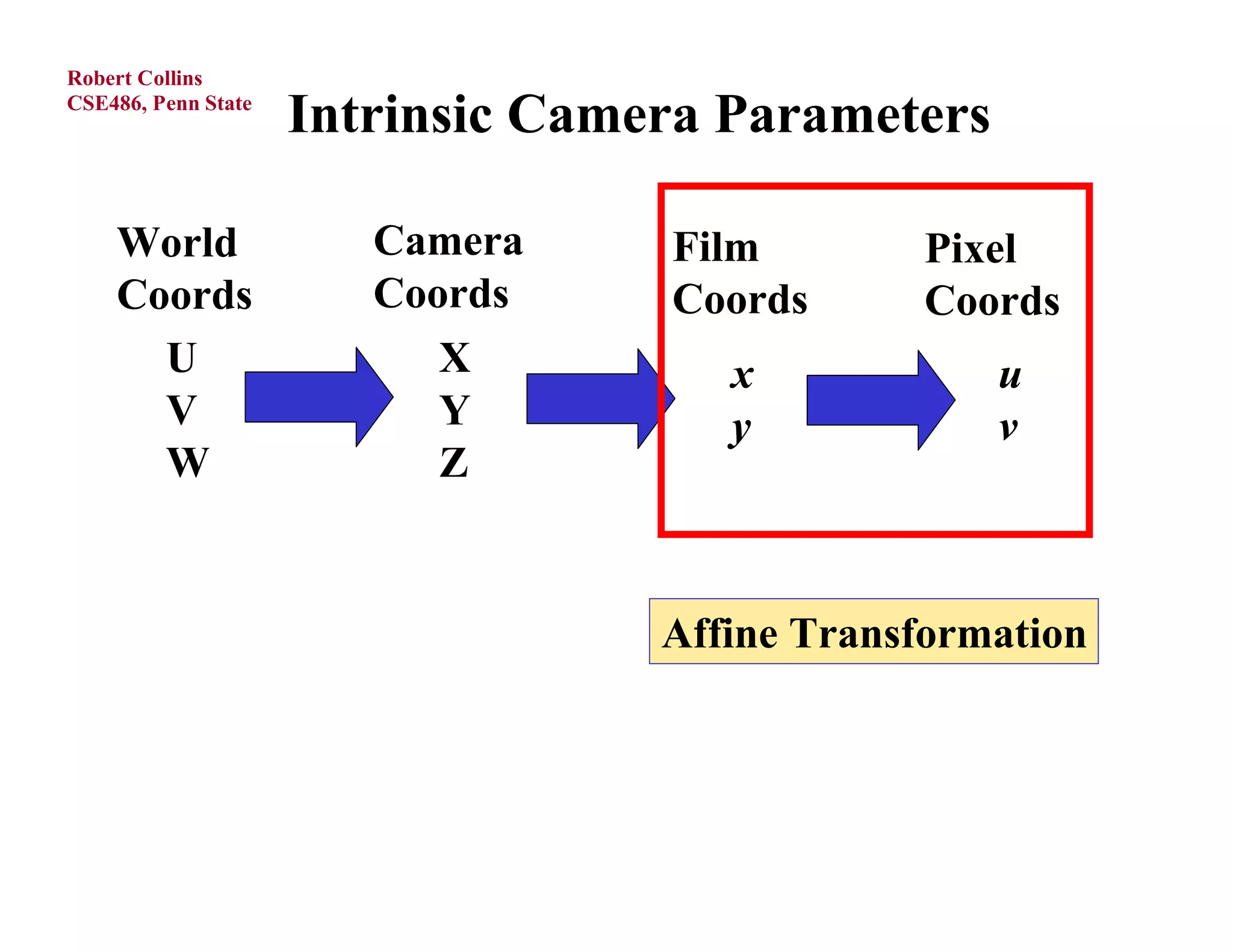Robert Collins
CSE486, Penn State
                     Intrinsic Camera Parameters

    World               Camera     Film        Pixel
    Coords              Coords     Coords      Coords
      U                    X          x            u
      V                    Y          y            v
      W                    Z


                                   Affine Transformation
 