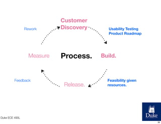 Rework

Measure

Feedback

Customer
Discovery

Process.

Release.

Usability Testing
Product Roadmap

Build.

Feasibility ...