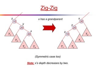 Zig-Zig
10
20
30
T3 T4
T2
T1
z
y
x
30
20
10
T1 T2
T3
T4
x
y
z
(Symmetric case too)
Note: x’s depth decreases by two.
x has a grandparent
 