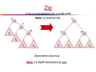 Zig
20
10
T1 T2 T3 T4
x
y
(Symmetric case too)
Note: x’s depth decreases by one.
30
w
10
20
30
T3 T4
T2
T1
y
x
w
x has no grandparent (so, y is the root)
Note: w could be NIL
 