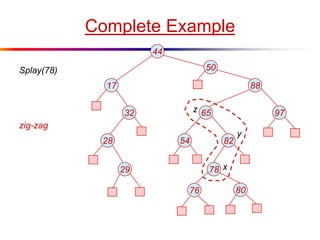 Complete Example
44
8817
65 9732
28 54 82
7829
8076
Splay(78) 50
x
y
z
zig-zag
 