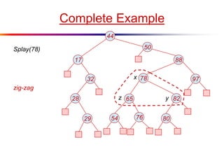 Complete Example
44
8817
65
9732
28
54
82
78
29 8076
Splay(78) 50
zig-zag
z y
x
 