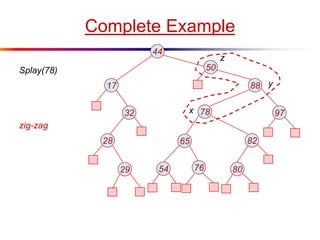 Complete Example
44
8817
65
9732
28
54
82
78
29 8076
Splay(78) 50
x
y
z
zig-zag
 