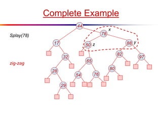 Complete Example
44
8817
65
9732
28
54
82
29
80
76
Splay(78)
50
78
zig-zag
z
y
x
 