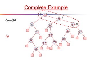 Complete Example
44
8817
65
9732
28
54
82
29
80
76
Splay(78)
50
78
y
x
w
zig
 