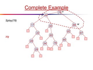 Complete Example
44
8817
65
9732
28
54
82
29
80
76
Splay(78)
50
78 x
y
w
zig
 