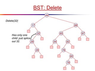 BST: Delete
44
8817
65 9732
28 54 82
7629
80
78
Delete(32)
Has only one
child: just splice
out 32.
 