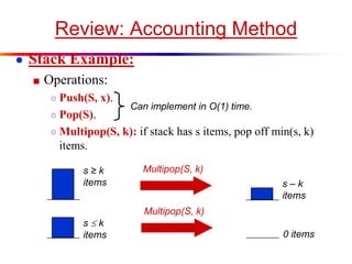 Review: Accounting Method
● Stack Example:
■ Operations:
○ Push(S, x).
○ Pop(S).
○ Multipop(S, k): if stack has s items, pop off min(s, k)
items.
s ≥ k
items
s  k
items
Multipop(S, k)
Multipop(S, k)
s – k
items
0 items
Can implement in O(1) time.
 
