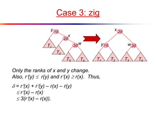 Case 3: zig
Only the ranks of x and y change.
Also, r(y)  r(y) and r(x)  r(x). Thus,
 = r(x) + r(y) – r(x) – r(y)
 r(x) – r(x)
 3(r(x) – r(x)).
20
10
T1 T2 T3 T4
x
y 30w
10
20
30
T3 T4
T2
T1
y
x
w
 