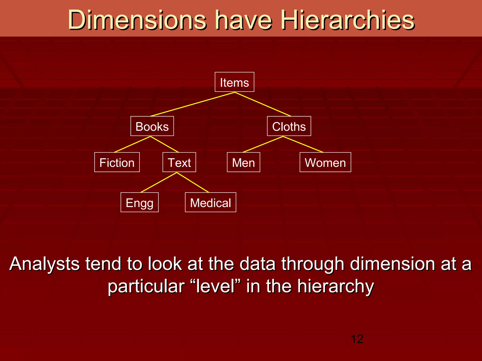 12
Dimensions have HierarchiesDimensions have Hierarchies
Items
Books Cloths
Fiction Text Men Women
MedicalEngg
Analysts tend to look at the data through dimension at aAnalysts tend to look at the data through dimension at a
particular “level” in the hierarchyparticular “level” in the hierarchy
 