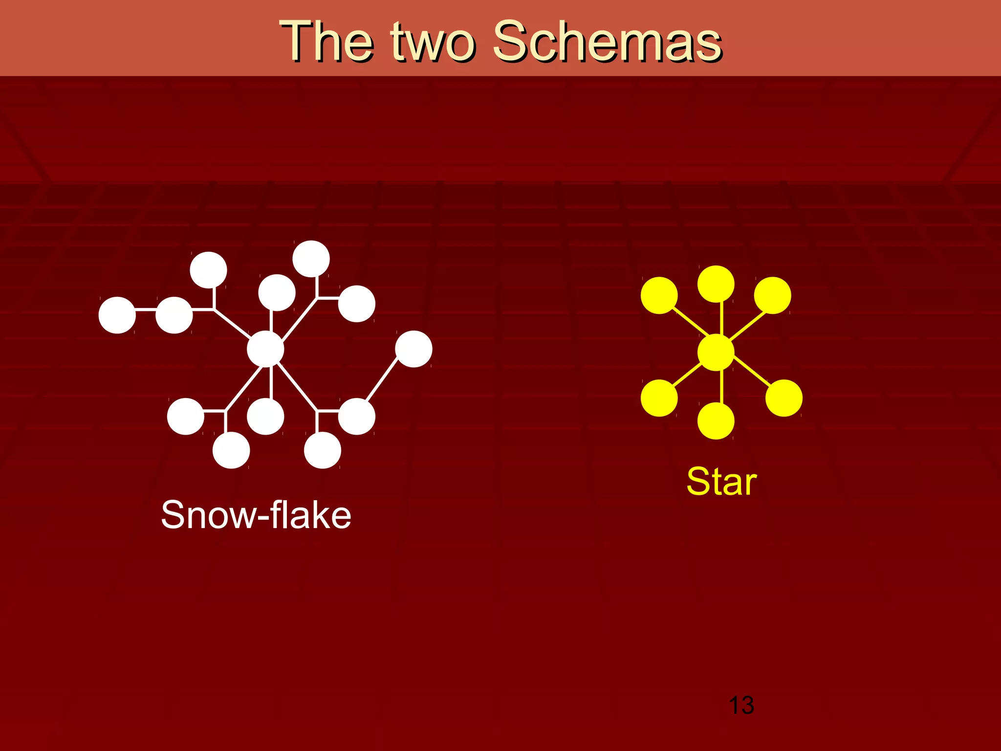 13
The two SchemasThe two Schemas
Star
Snow-flake
 
