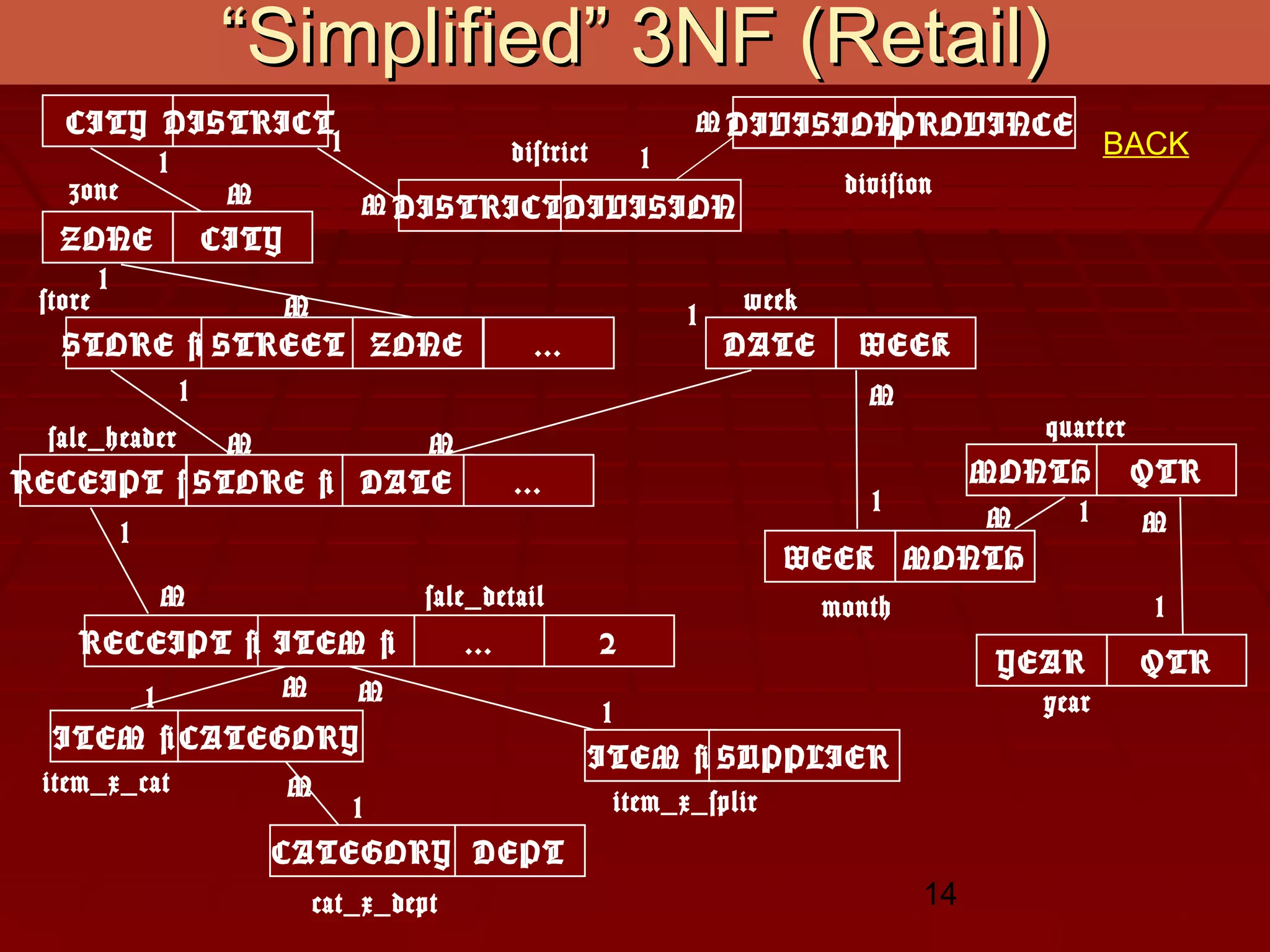 14
““Simplified” 3NF (Retail)Simplified” 3NF (Retail)
CITY DISTRICT
1
ZONE CITY
DISTRICTDIVISION
MONTH QTR
STORE # STREET ZONE ...
WEEK MONTH
DATE WEEK
RECEIPT #STORE # DATE ...
ITEM #RECEIPT # ... $
ITEM # CATEGORY
ITEM #
DEPTCATEGORY
year
month
week
sale_header
store
sale_detail
item_x_cat
item_x_splir
cat_x_dept
M
1
M
1M
1
M
1
1
M M
1
M
M M1
1
M
1
1
M
YEAR QTR
1
M
quarter
SUPPLIER
DIVISIONPROVINCEM
1 BACK
division
district
zone
 