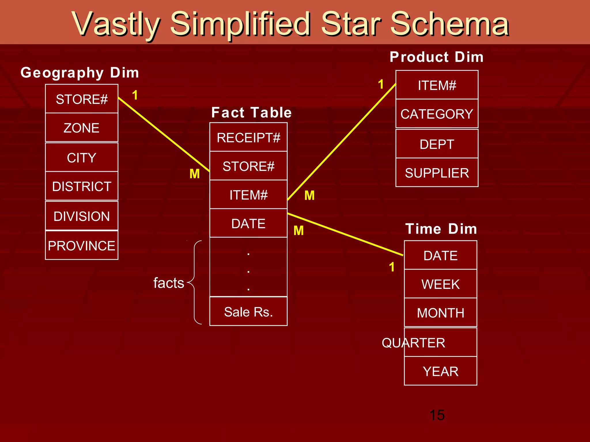 15
Vastly Simplified Star SchemaVastly Simplified Star Schema
RECEIPT#
STORE#
DATE
ITEM# M
Fact Table
ITEM#
CATEGORY
DEPT
SUPPLIER
Product Dim
M
Sale Rs.
M
STORE#
ZONE
CITY
PROVINCE
Geography Dim
DISTRICT
DATE
WEEK
QUARTER
YEAR
Time Dim
MONTH
.
.
.
1
1
1
facts
DIVISION
 