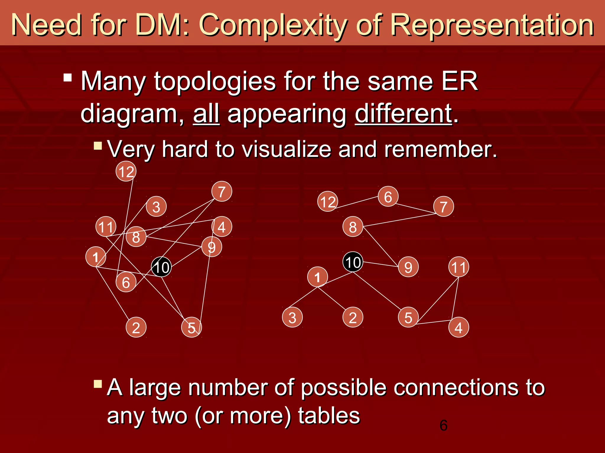 6
Need for DM: Complexity of RepresentationNeed for DM: Complexity of Representation
 Many topologies for the same ERMany topologies for the same ER
diagram,diagram, allall appearingappearing differentdifferent..
Very hard to visualize and remember.Very hard to visualize and remember.
A large number of possible connections toA large number of possible connections to
any two (or more) tablesany two (or more) tables
1
10
3
12
2
6
5
11 4
7
8
9
1
10
3
12
2
6
5
11
4
7
8
9
 