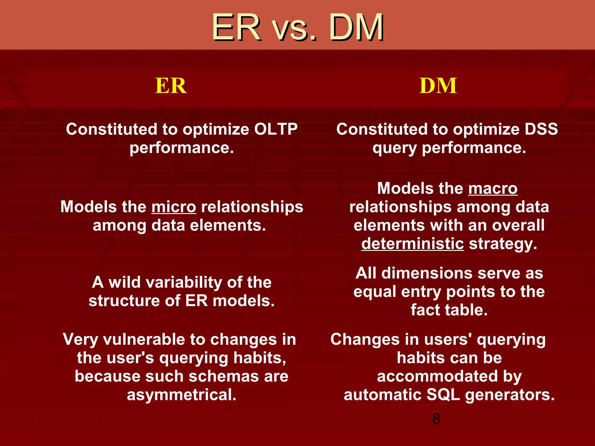 8
ER vs. DMER vs. DM
ER DM
Constituted to optimize OLTP
performance.
Constituted to optimize DSS
query performance.
Models the micro relationships
among data elements.
Models the macro
relationships among data
elements with an overall
deterministic strategy.
A wild variability of the
structure of ER models.
All dimensions serve as
equal entry points to the
fact table.
Very vulnerable to changes in
the user's querying habits,
because such schemas are
asymmetrical.
Changes in users' querying
habits can be
accommodated by
automatic SQL generators.
 