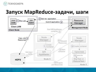 Запуск MapReduce-задачи, шаги
 