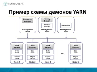 Пример схемы демонов YARN
 