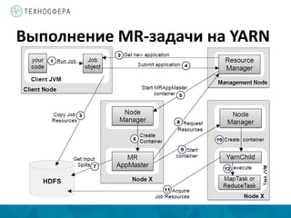 Выполнение MR-задачи на YARN
 